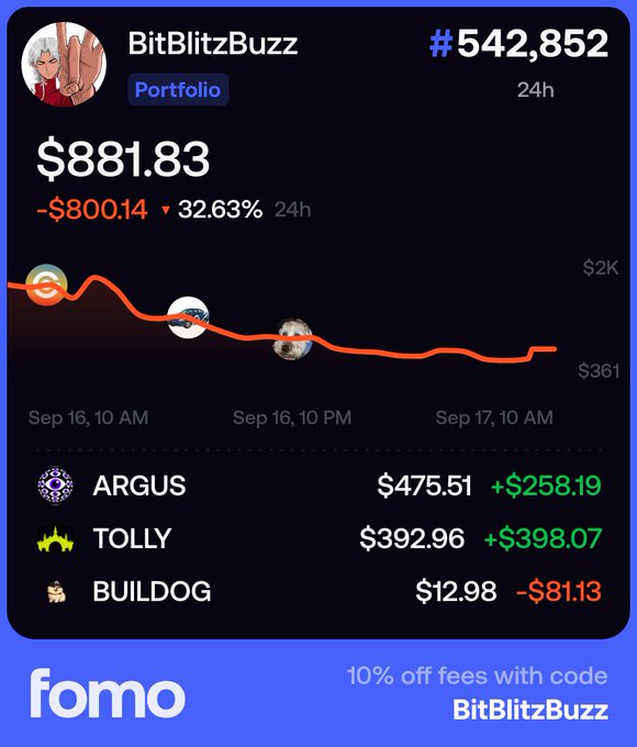 A Fomo portfolio card for user BitBlitzBuzz (#542,852) showing a value of $881.83, down $800.14 (32.63%) in 24 hours, with holdings in ARGUS (+$258.19), TOLLY (+$398.07), and BUILDOG (-$81.13), and a discount code for 10% off fees.
