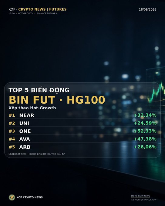 A cryptocurrency news graphic from KOF CRYPTO NEWS showing 'TOP 5 BIẾN ĐỘNG BIN FUT - HG100' with hot-growth listings: NEAR +32.34%, UNI +24.59%, ONE +52.53%, AVA +47.38%, and ARB +26.06%, dated 18/09/2026.