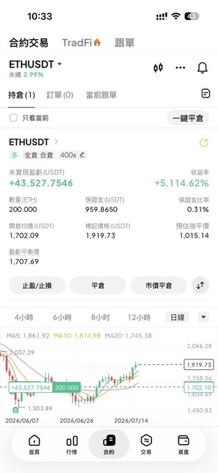 A screenshot of a cryptocurrency trading app showing a long ETHUSDT position with an unrealized profit of +$43,527.75 (+5,114.62%) and a current price around $1,919, paired with a daily candlestick chart. The image supports the post by visually confirming the trader's claim of holding ETH with substantial floating gains while expressing optimism that ETH could reach $5,000.