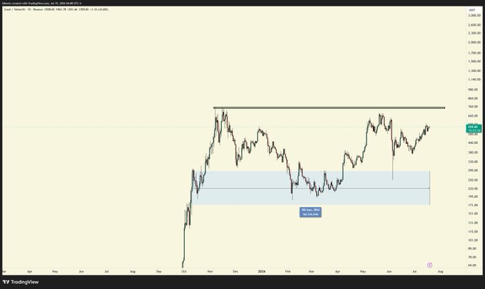 A TradingView chart of Zcash/Tether (ZECUSDT) on the daily timeframe shows price consolidating near $500, with a horizontal resistance line drawn around the $960-$980 zone and a highlighted support box between roughly $200-$250, illustrating the sideways range referenced in the post as the trader awaits a breakout to new highs with alerts set at $750.