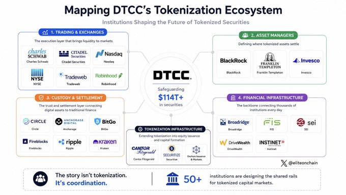 An infographic titled 'Mapping DTCC's Tokenization Ecosystem' showing institutions across Trading & Exchanges (Charles Schwab, Citadel, Nasdaq, NYSE, Tradeweb, Robinhood), Asset Managers (BlackRock, Franklin Templeton, Invesco), Custody & Settlement (Circle, Anchorage, BitGo, Fireblocks, Ripple, Kraken), Financial Infrastructure (Broadridge, FIS, SEI, DriveWealth, Instinet), and Tokenization Infrastructure (Cantor Fitzgerald, Securitize, Onchain Insurance & Markets), with the tagline 'The story isn't tokenization. It's coordination.' by @elieonchain.