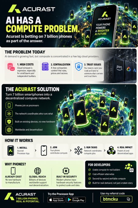 This infographic, branded with the "ACURAST" name and logo, outlines how the Acurast network transforms 7 billion idle smartphones into a decentralized compute network to address AI's compute shortage. It highlights the three main problems (high costs, centralization, and trust issues) with current cloud providers like AWS and Azure, then explains the four-step process (Install, Join, Run Tasks, Real Impact) and emphasizes benefits like "no new hardware," "global reach," and "built-in security." A developer section promotes features like "cost-efficient, alternative" compute, with a referral code "btmcku" and App Store/Google Play download links at the bottom, visually reinforcing the post's narrative about leveraging everyday phones as distributed processors.