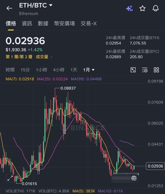 Binance ETH/BTC trading chart showing Ethereum priced at 0.02936 BTC ($1,930.36, +1.42%) on a 1-month timeframe, with moving averages MA(7) 0.02918, MA(25) 0.03224, and MA(99) 0.04488, displaying 24h high of 0.02954 and low of 0.02889.