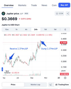 A Jupiter (JUP) price chart shows the token trading at $0.3669, down 3.01% over 24 hours, with annotations marking a "Receive 2.374m JUP" point and a subsequent "Dump 2.374m JUP" sell-off that aligns with the wallet's full liquidation on Binance.