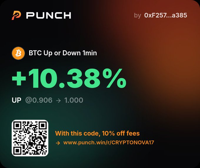 A promotional graphic for PUNCH showing a BTC Up or Down 1min prediction at +10.38%, with UP @0.906 → 1.000, a QR code, and a referral link www.punch.win/r/CRYPTONOVA17 offering 10% off fees.