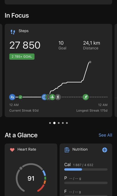 A smartphone fitness app screen showing 'In Focus' with 27,850 steps (goal: 10), 24.1 km distance, a 93-day current streak, a heart rate of 91, and nutrition tracking at 1,887 of 4,632 calories.