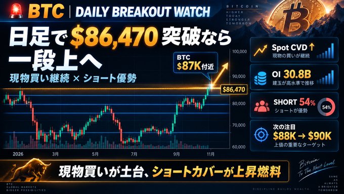 A Japanese financial chart titled "BTC | DAILY BREAKOUT WATCH" showing a Bitcoin price breakout near $86,470 with text indicating spot CVD, OI 30.8B, and 54% shorts, with a note that the next target is "$88K -> $90K."