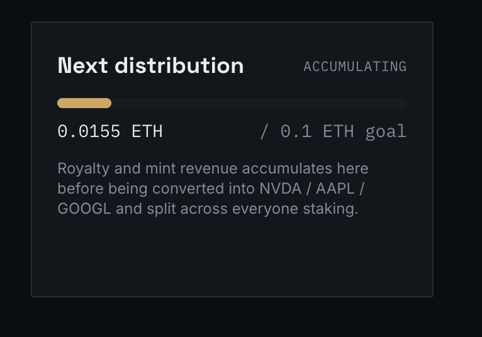 A dark dashboard widget titled "Next distribution" shows the status as "Accumulating" with a progress bar at 0.0155 ETH out of a 0.1 ETH goal, illustrating how royalty and mint revenue builds up in ETH before being converted into NVDA, AAPL, and GOOGL and distributed to stakers.