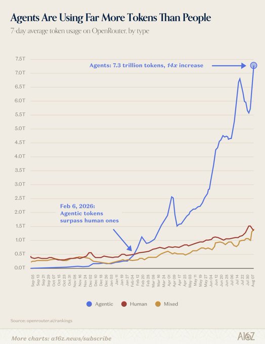 A16z chart showing 7-day average token usage on OpenRouter, where agentic AI tokens have surged 14x to 7.3 trillion, surpassing both human (~$1.5T) and mixed usage, with the crossover occurring on Feb 6, 2026—visually reinforcing the post's argument that AI agents will dominate transactions and drive the need for payment rails like X402.