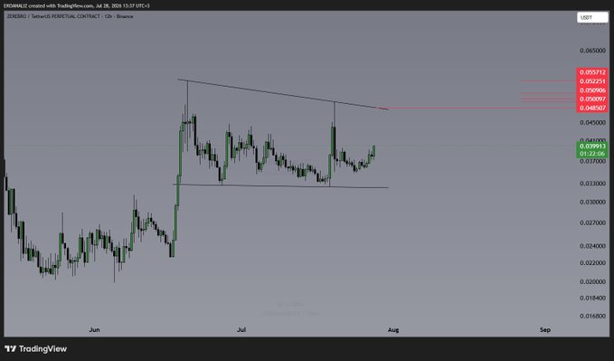 A TradingView 12-hour chart of ZEREBRO/USD on Binance displays price action consolidating between roughly 0.031 and 0.04, with red horizontal lines on the right marking potential upside targets at 0.04080, 0.04667, 0.05096, 0.05231, and 0.05713 if the 0.048507 resistance level is breached. The current price is highlighted at 0.03993.
