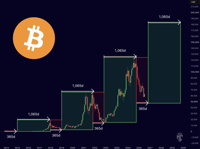 A Bitcoin price chart from 2014–2030 illustrates the historical 1,065-day bull run followed by a 365-day correction pattern, with the current cycle shown as roughly 67% complete into its correction phase based on the October 2025 top.
