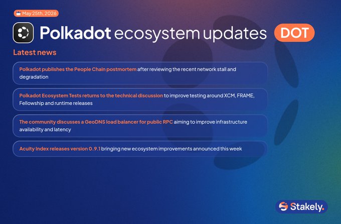 The image shows a poster with text that reads "Polkadot ecosystem updates" and "DOT". The poster also includes four bullet points, each discussing different aspects of the ecosystem update. The first point talks about the release of the People Chain postmortem, while the second point discusses the reopened Ecosystem Tests discussions. The third point explores GeoDNS for public RPC availability, and the fourth point mentions the Acuity Index released v0.9.1.