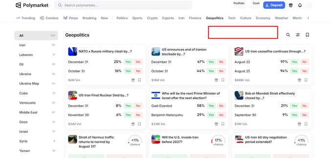 Screenshot of the Polymarket prediction market website showing the Geopolitics category with various bets visible including 'NATO x Russia military clash by...', 'US announces end of Iranian blockade by...', and 'US-Iran ceasefire continues through...', with a red rectangle highlighting an empty area in the top right corner.