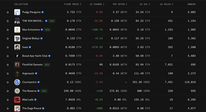 A NFT collection dashboard showing floor prices and 24-hour stats for projects including Pudgy Penguins (3.725 ETH), THE 404 MACHI..., Max Extractors, Original Blokyz, fuwa, Bored Ape Yacht Club, FlockFall Genesis, Argonauts, Courtyard.io (6.12 USDC), The Reserve, Mad Lads, and The Doge Pound.