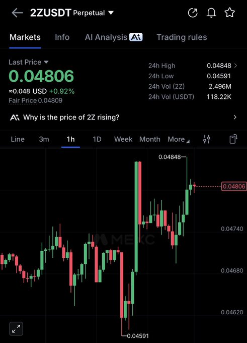 A mobile trading chart for the 2ZUSDT perpetual pair shows a 1-hour candlestick view with the price at 0.04806 USDT, up 0.92%, having broken out above recent resistance toward the 24h high of 0.04848—visually supporting the post's claim of $2Z "toasting hard already breakout."