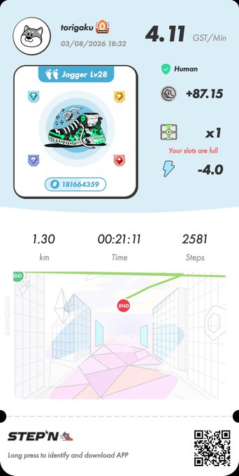 A STEP'N app screenshot showing a 'Jogger Lv28' sneaker NFT with stats: 1.30 km, 00:21:11 time, 2581 steps, earning 4.11 GST/Min for user 'torigaku'.