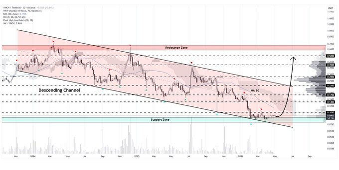 A technical analysis chart of 1INCH/USDT displaying a 'Descending Channel' pattern with marked Support Zone, Resistance Zone, and a Moving Average (MA 40) line, spanning from late 2024 to mid-2026.