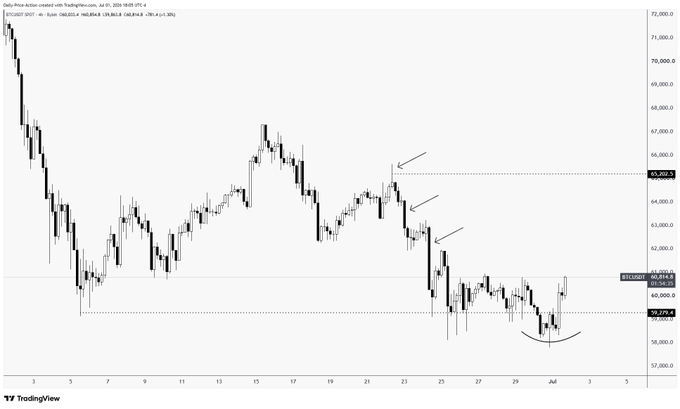 The image is a TradingView candlestick chart of BTCUSD on Coinbase showing price action from late June to early July, with the current price marked at $61,891.8, recent lows near $59,888.9-$60,058.3, and arrows pointing to potential resistance levels around $65,000—visually supporting the post's claim of a possible short-term bounce from the $59k/$60k support toward $65k.