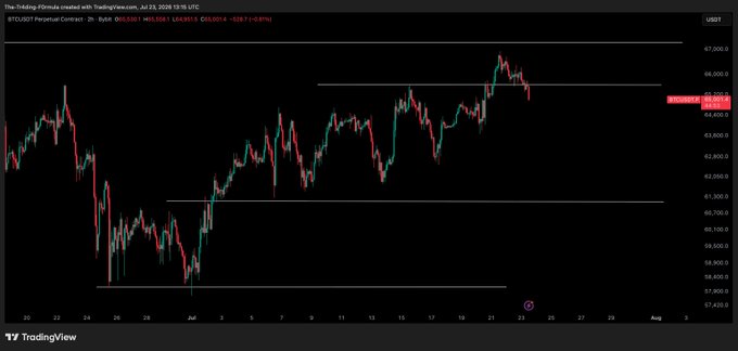 A TradingView candlestick chart for the BTCUSDT perpetual contract shows Bitcoin's price hovering around $64,963 after dropping below the $65,500 horizontal resistance line, with support levels marked near $64,000 and $61,350. The chart visually confirms the post's bearish outlook, illustrating the recent decline from the ~$66,500 area toward the critical $64,000 support zone.