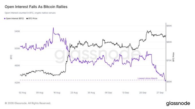 A Glassnode chart titled "Open Interest Falls As Bitcoin Rallies" tracks BTC-denominated open interest (purple) and BTC price (black) from August 2 to September 27, showing BTC price climbing from ~$425K to ~$90K while open interest declines to a March-low of ~430K, illustrating the post's point that Bitcoin's 35% rally has occurred alongside a 20% drop in open interest to its lowest since March.