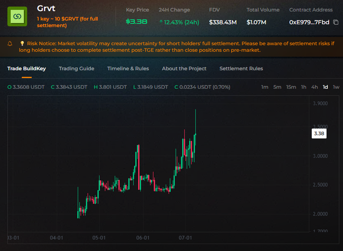 Cryptocurrency trading interface for token 'Grvt' showing a key price of 3.38 USDT, a 12.43% 24H change, $338.43M FDV, and a candlestick chart trending upward.