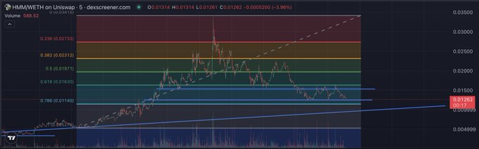 The image displays a 5-minute Uniswap chart for $HMM/WETH at 0.01361 (down 3.96%), featuring Fibonacci retracement levels and ascending trendlines supporting the post's observation that HMM is cooling into triple support after its explosive breakout.