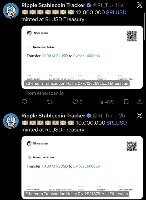 Two tweets from Ripple Stablecoin Tracker show RLUSD minting activity on Etherscan: 10,000,000 RLUSD minted at the RLUSD Treasury (transaction 0xe2921879fe...) at 10:35 AM UTC on Aug 27, 2026, followed shortly by a second 12,000,000 RLUSD mint (transaction 0x7c13c269cb...) at 12:45 PM UTC, totaling $22M of new RLUSD supply as referenced in the accompanying post.