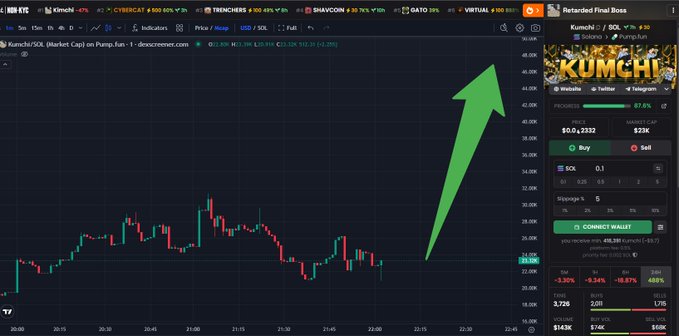 A TradingView-style cryptocurrency chart shows “KumchiSOL / USDOL” on Pump.fun, with a large green upward arrow pointing to the “KUMCHI” token panel.