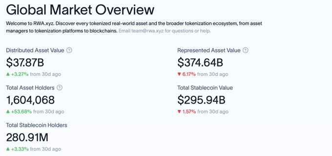 A 'Global Market Overview' dashboard from RWA.xyz displaying Distributed Asset Value ($37.87B), Represented Asset Value ($374.64B), and 1,604,068 Total Asset Holders.