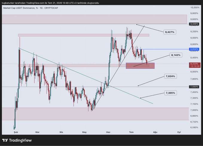 A TradingView candlestick chart showing USDT Dominance on a 1-day timeframe for CRYPTOCAP, with technical analysis indicators and percentage levels marked from 7.305% to 9.440%.