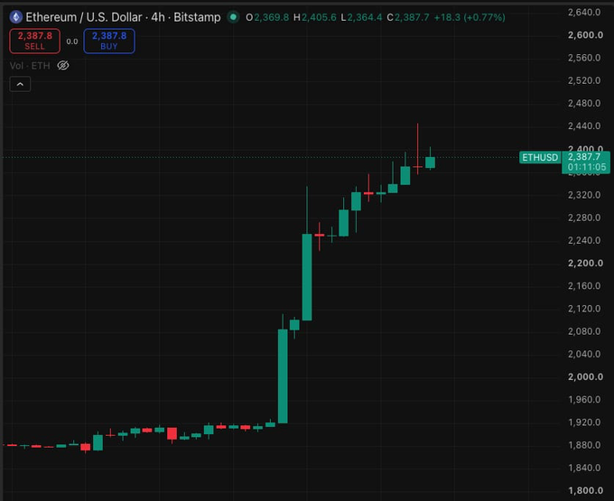 A 4-hour Bitstamp chart of Ethereum (ETH/USD) shows a dramatic rally from ~$1,880 to $2,387.70 (+0.77% on the latest candle), with the post playfully lamenting that despite this ~30% surge, no .eth-naming crypto enthusiasts are bragging about it.