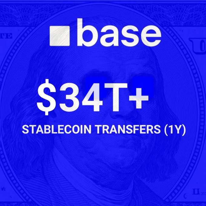 A blue promotional graphic for Base announcing over $34T+ in stablecoin transfers over 1 year.