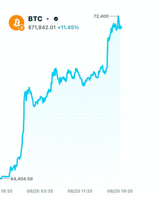 A Bitcoin (BTC) price chart showing BTC at $71,842.01 (+11.45%), climbing from $64,404.59 to a peak of $72,400 over the period ending 08/20 19:35.