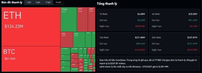 A dark-themed financial dashboard showing cryptocurrency liquidation data with a red and green treemap, highlighting 'ETH' at '$124.23M' and 'BTC' at '$81.94M' alongside a list of long and short positions.