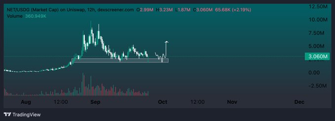 A 12-hour Uniswap market cap chart for NET/USDC shows the token's value peaking near 10M in early September before declining to a current price of 2.999M, with a recent 24-hour gain of +2.19% (+0.08) and 65.68K (+2.19%) in another metric. The caption highlights the author's bullish sentiment on $Net, suggesting now is an optimal time to buy despite the token's significant pullback from its September highs.

This relates to the post by visually confirming the token's recent dip and modest rebound, aligning with the author's contrarian "you'll regret missing this" buying opportunity message.