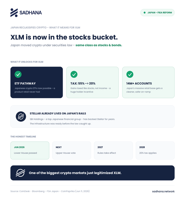 A Sadhana infographic titled "XLM is now in the stocks bucket" highlighting Japan's reclassification of crypto under securities law, showing key benefits for Stellar (XLM) including an ETF pathway, tax reduction from 55% to 20%, and access to 14M+ accounts, alongside a timeline (Jun 2026 Lower House passed → Next Upper House vote → 2027 rules take effect → 2028 20% tax applies) and a note that SBI Holdings already backs Stellar on Japan's financial rails.