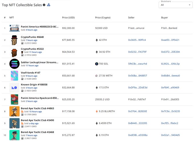 A screenshot of 'Top NFT Collectible Sales' displaying transactions, including Panini America #800023C0-BC... sold for $92,300 and CryptoPunks #6648 sold for 42 ETH.