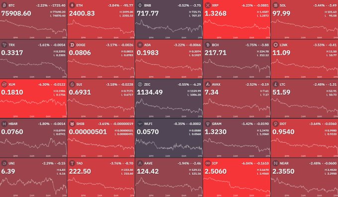 A cryptocurrency market dashboard displays widespread red losses across major coins, with BTC down 2.22% at $75,908.60, ETH plunging 3.84% to $2,400.83, and most altcoins showing declines ranging from 1-5%. This visual evidence of broad market selloffs aligns with the post's report of $250 million in leveraged liquidations following the Clarity Act's failure, illustrating the heavy bearish impact across the entire crypto market.