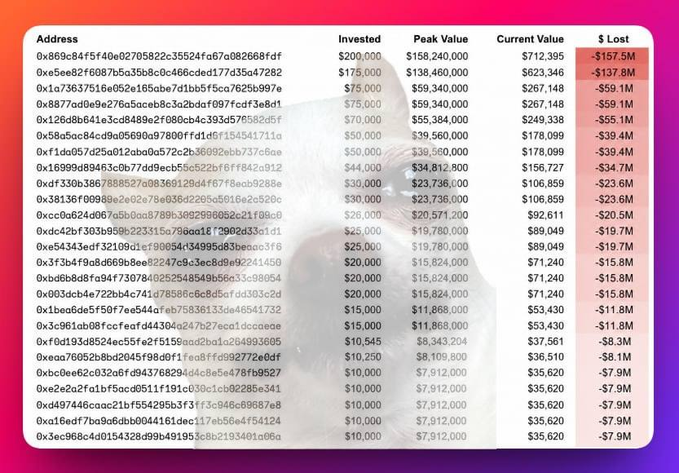 A spreadsheet-style table listing wallet addresses with columns for Invested, Peak Value, Current Value, and $ Lost, showing significant value drops such as -$157.5M and -$137.8M.