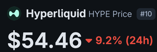 Price display showing 'Hyperliquid HYPE Price #10' at $54.46, down 9.2% over 24 hours.