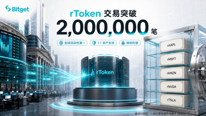 A Bitget promotional banner celebrating 'rToken 交易突破 2,000,000 笔' (rToken trading exceeding 2,000,000 transactions), featuring a futuristic cityscape, a vault displaying tokenized stocks (rAAPL, rMSFT, rAMZN, rNVDA, rTSLA), and highlighting global liquidity, 1:1 asset support, and transparent custody, dated August 4th.
