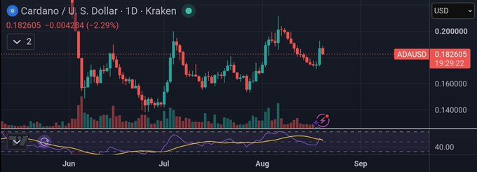 A candlestick chart from Kraken shows Cardano (ADA/USD) trading at $0.182605, down 2.29% (-0.004284), with price action displaying a notable higher low formation after a period of decline. The accompanying post highlights this technical setup, suggesting that despite 11 consecutive red daily candles, the higher low signals bullish momentum with a likely higher high near $0.25 and the $0.16 level likely holding as firm support.
