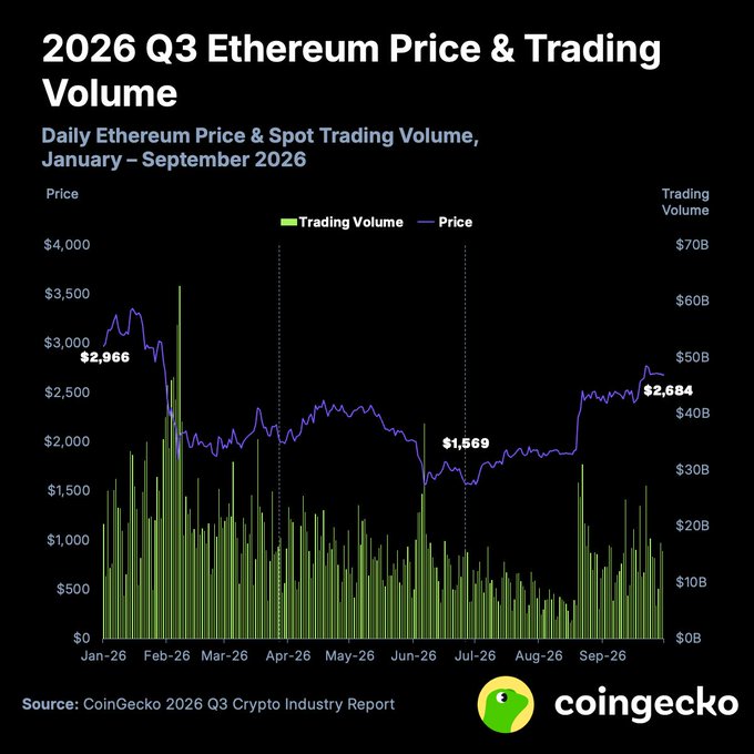 A CoinGecko chart shows daily Ethereum price and spot trading volume from January to September 2026, with ETH starting the year at $2,966, dropping to a low of $1,569 in mid-summer, then rebounding to peak at $2,684 in September—illustrating the 71% Q3 rally highlighted in the post that reversed its multi-quarter losing streak.