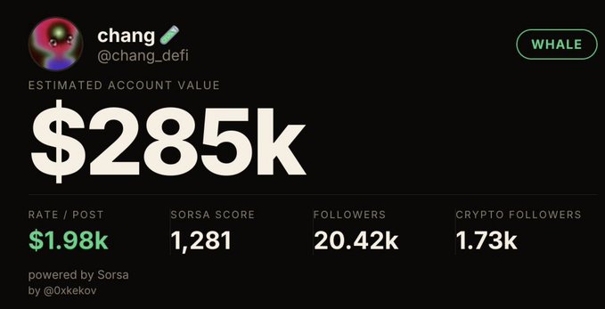 A social media profile card for user "chang" (@chang_defi) displayed on a dark background, showing an estimated account value of $285k with a "WHALE" badge. The card includes metrics: $1.98k rate per post, 1,281 SORSA score, 20.42k followers, and 1.73k crypto followers, powered by Sorsa by @0xkeov.