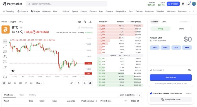 A Polymarket Perpetuals trading interface for BTC showing the current price at $77,175 (down $1,309 or 1.66%), with an order book displaying bids and asks in the $77,167-$77,237 range, illustrating the leveraged long flush referenced in the post.