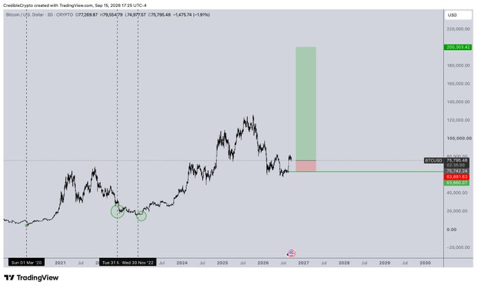 A TradingView chart of Bitcoin/USD (BTCUSD) on a 3-day timeframe, showing the price at $79,790.48 with a projected green zone indicating a potential 200%+ rally target around $200,903,978 (likely a display error, possibly meant to be ~$200K) from a projected bottom between the current price and roughly 10% lower. The chart illustrates the post's bullish long-term outlook, with green and red highlighted areas marking the anticipated bottom and target rally zones through 2030.