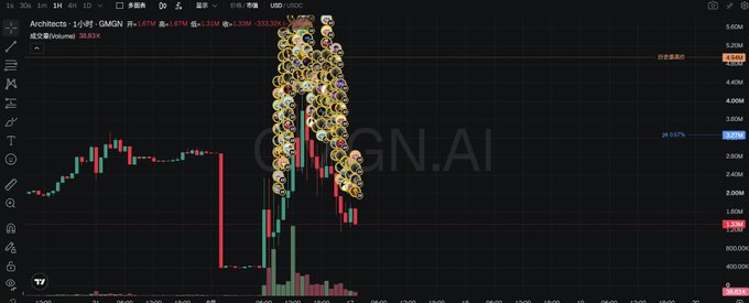 A cryptocurrency trading chart displaying 'GMGN.AI' with red and green candlesticks, showing a price around 1.20M and a significant downward trend.