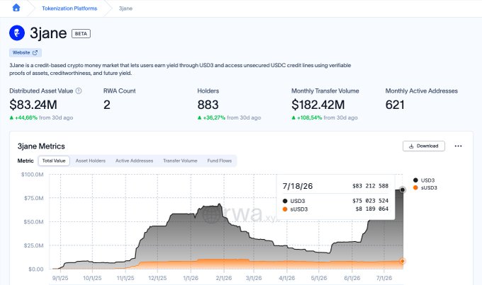 RWA.xyz dashboard showing the 3jane tokenization platform with $83.24M distributed asset value, 883 holders, and metrics charts displaying USD3 and sUSD3 values over time.