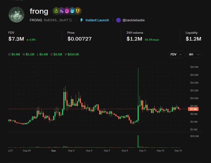 A price chart for the $FRONG token showing a FDV of $7.3M, price of $0.00727, and 24H volume of $1.2M, with a notable price spike around September 11 reaching approximately $16M before pulling back to current levels near $7.3M. The chart illustrates the pump and subsequent pullback mentioned in the post, where $FRONG spiked after its Hood exchange listing before oscillating downward alongside the related Pools token.