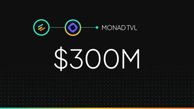 The image displays a bold "$300M" headline alongside the "MONAD TVL" label, flanked by Euler's logo (teal circle with two angled lines) and Monad's logo (yellow and green circle with a purple square). The graphic visually reinforces the announcement that Euler markets on Monad have reached $300 million in total value locked.